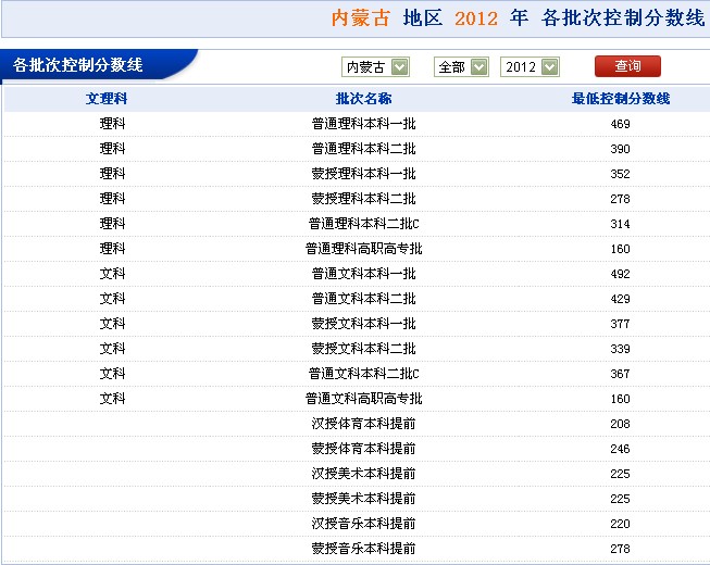 内蒙古 地区 2012 年 各批次控制分数线