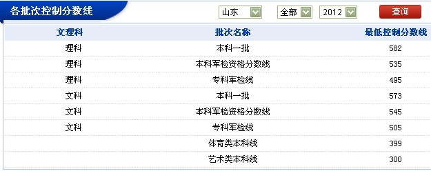 山东 地区 2012 年 各批次控制分数线