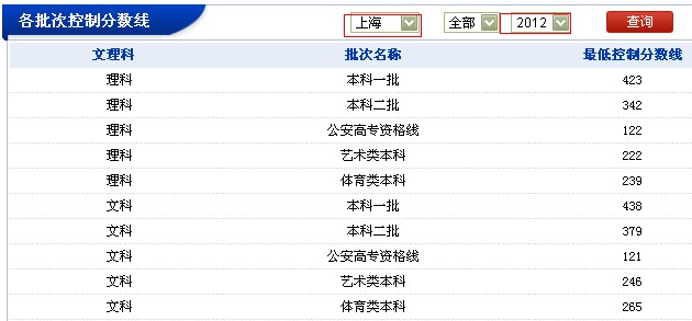 上海 地区 2012 年 各批次控制分数线