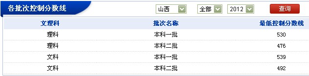 山西 地区 2012 年 各批次控制分数线