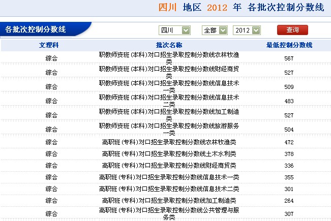 四川 地区 2012 年 各批次控制分数线