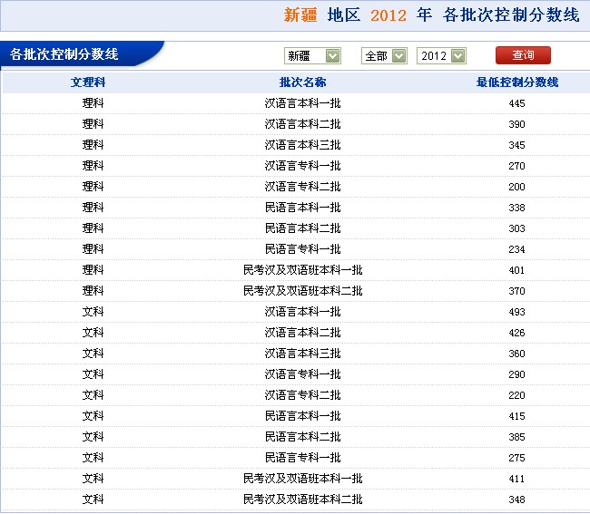 新疆 地区 2012 年 各批次控制分数线