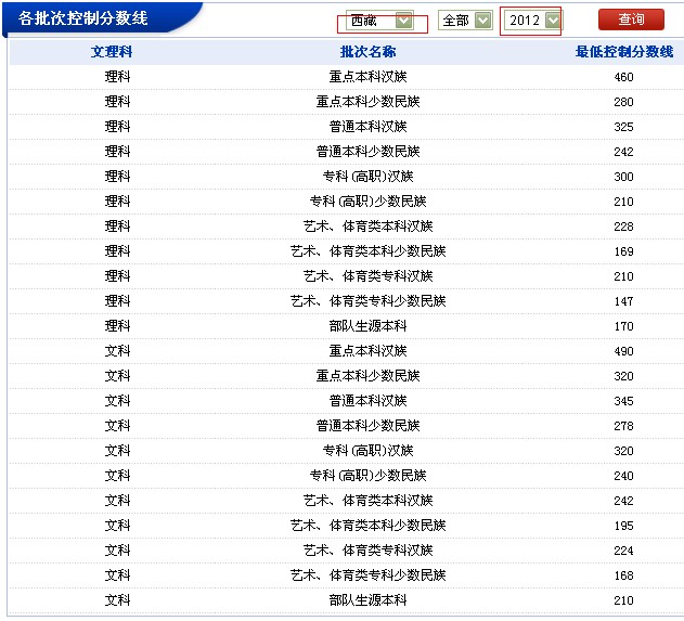 西藏 地区 2012 年 各批次控制分数线