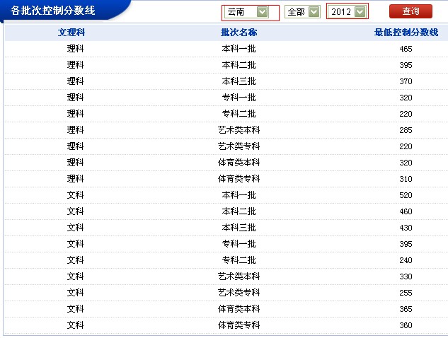 云南 地区 2012 年 各批次控制分数线