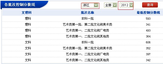 浙江 地区 2012 年 各批次控制分数线