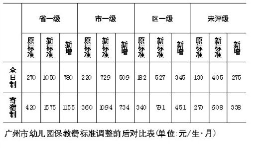 广州公办幼儿园提价翻三倍 明年学位面向社会摇号派位