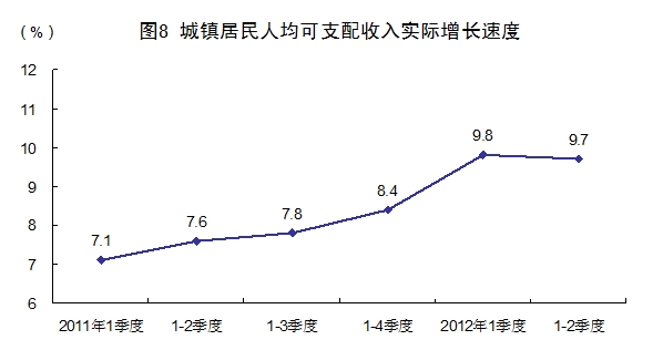 2012年第二季度国民经济数据公布 GDP增速为7.6% 