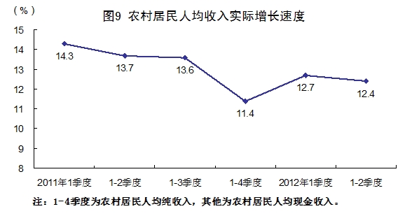 2012年第二季度国民经济数据公布 GDP增速为7.6% 