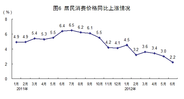 2012年第二季度国民经济数据公布 GDP增速为7.6% 