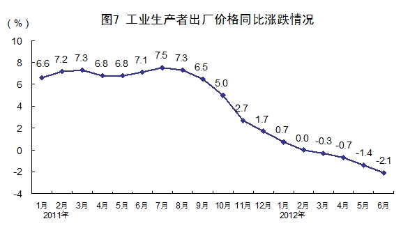 2012年第二季度国民经济数据公布 GDP增速为7.6% 