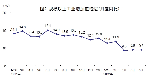 2012年第二季度国民经济数据公布 GDP增速为7.6%