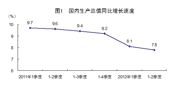 2012年第二季度国民经济数据公布 GDP增速为7.6%