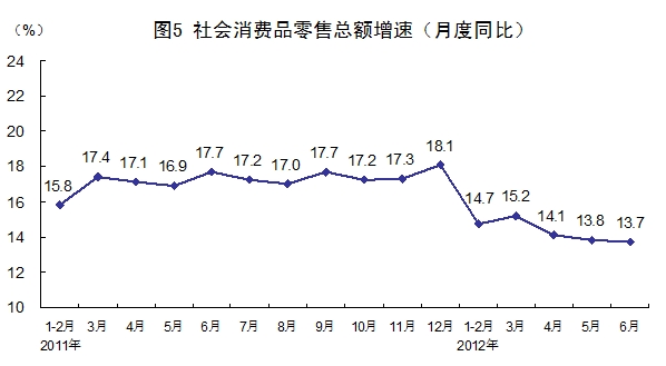 2012年第二季度国民经济数据公布 GDP增速为7.6% 