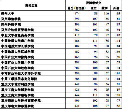 河北高考最新消息：2012高招三本批次投档线(理工类)