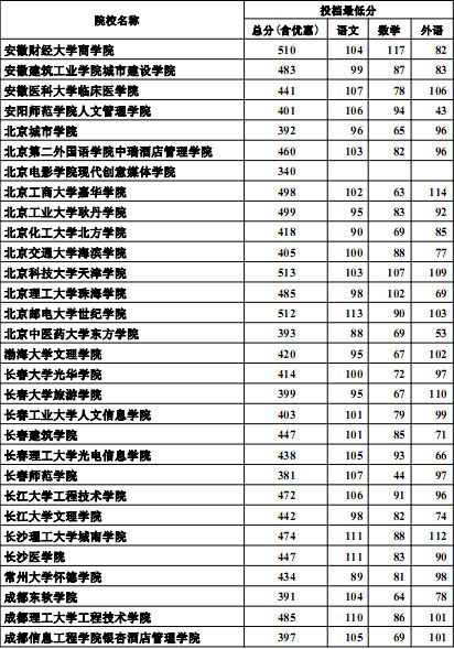 河北高考最新消息：2012高招三本批次投档线(理工类)