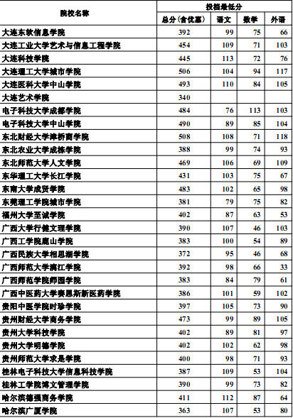 河北高考最新消息：2012高招三本批次投档线(理工类)