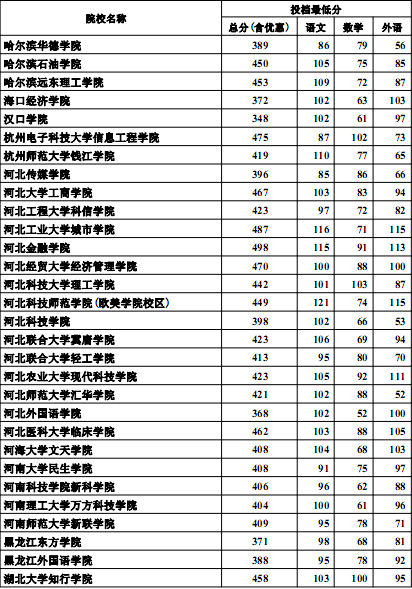 河北高考最新消息：2012高招三本批次投档线(理工类)