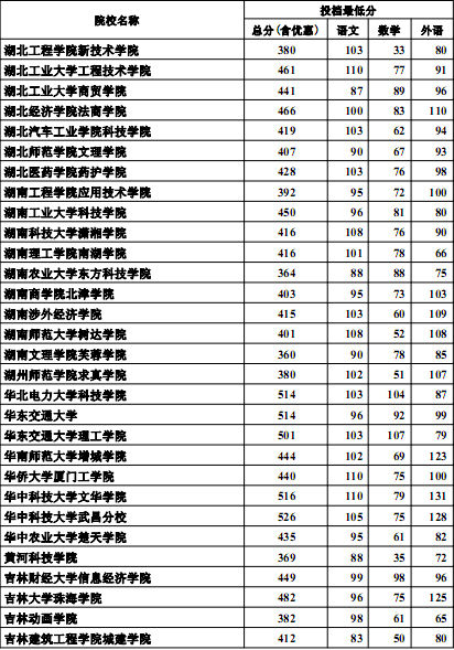 河北高考最新消息：2012高招三本批次投档线(理工类)