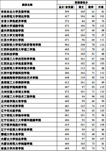 河北高考最新消息：2012高招三本批次投档线(理工类)