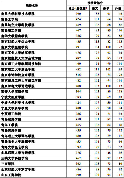 河北高考最新消息：2012高招三本批次投档线(理工类)