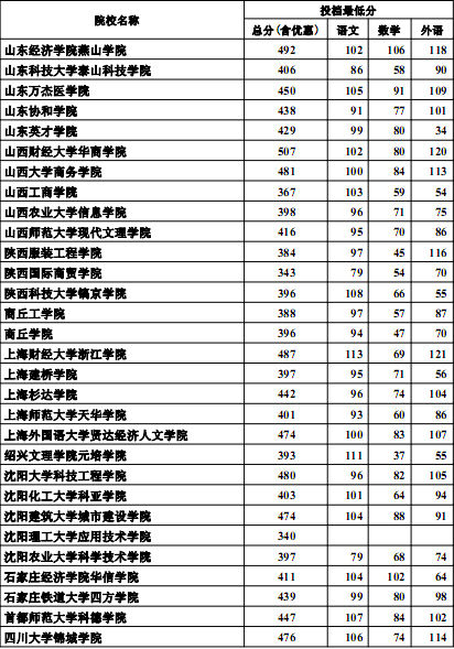 河北高考最新消息：2012高招三本批次投档线(理工类)