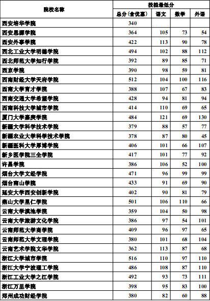 河北高考最新消息：2012高招三本批次投档线(理工类)