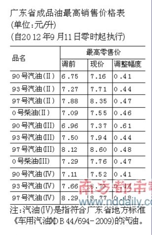 2012年9月成品油价上调 上调后90#和93#价格是多少？