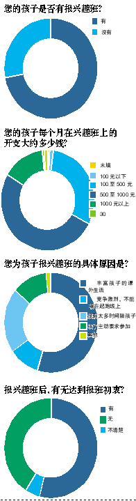 孩子读兴趣班