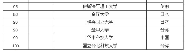 亚洲大学100强