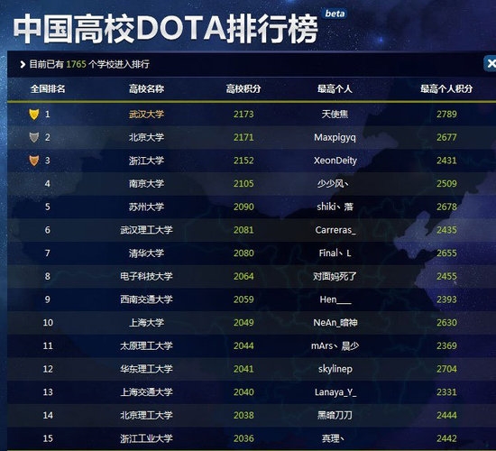 中国高校dota排行榜