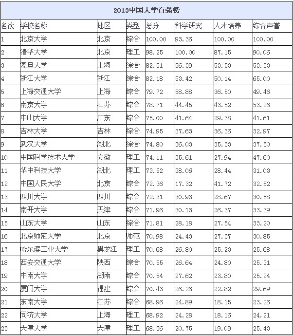 2013年中国大学百强排行榜新鲜出炉