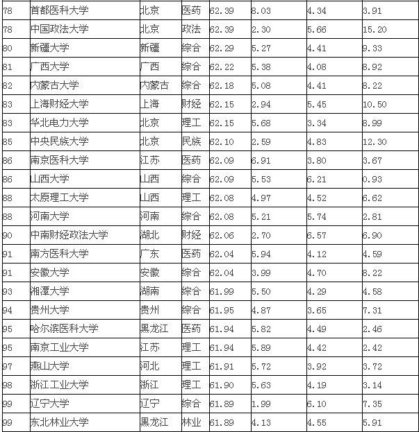 2013年中国大学百强排行榜新鲜出炉