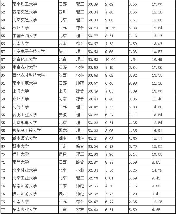 2013年中国大学百强排行榜新鲜出炉