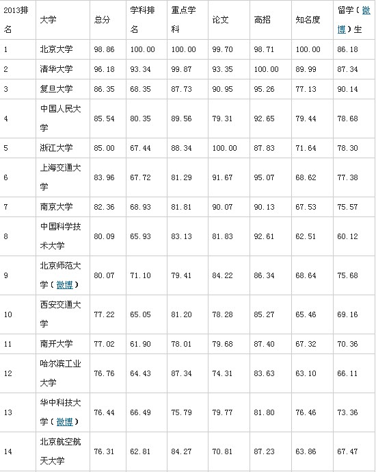 中国大学最新排名