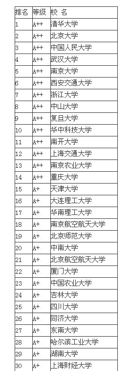 2013中国大学管理学专业排名