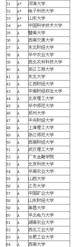 2013中国大学管理学专业排名