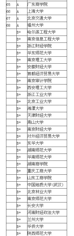 2013中国大学管理学专业排名