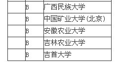 2013中国大学管理学专业排名