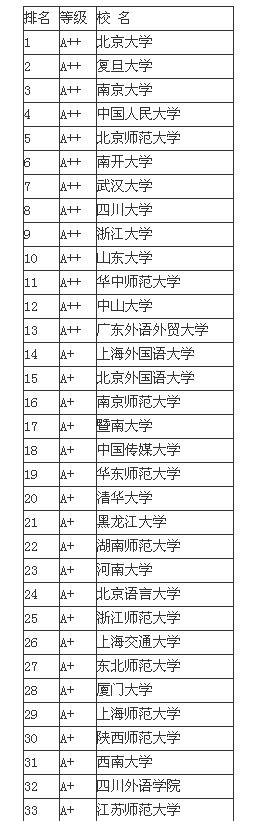 2013中国文学类大学排名