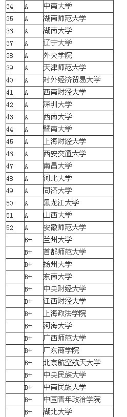 2013法学专业中国大学排名情况