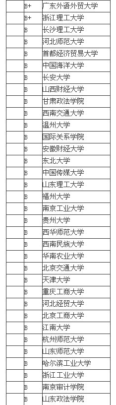 2013法学专业中国大学排名情况