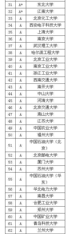 2013工学专业中国大学排名