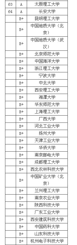 2013工学专业中国大学排名