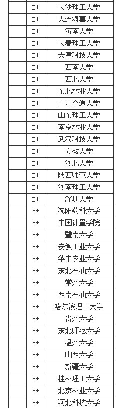 2013工学专业中国大学排名