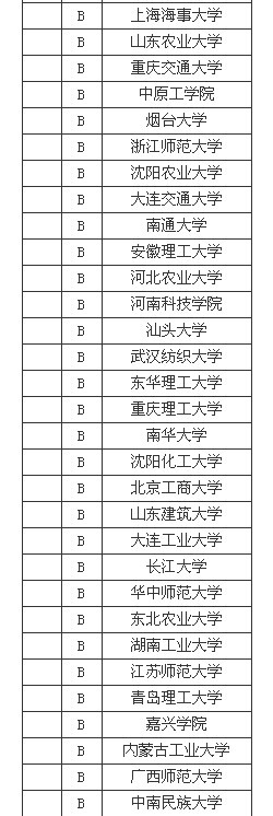 2013工学专业中国大学排名