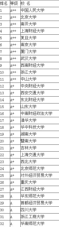 2013经济学专业中国大学排名情况