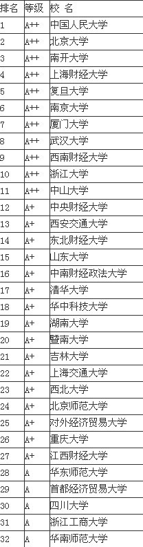 2013經(jīng)濟學(xué)專業(yè)中國大學(xué)排名情況