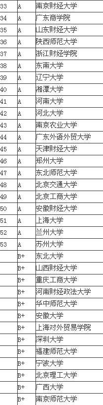 2013经济学专业中国大学排名情况