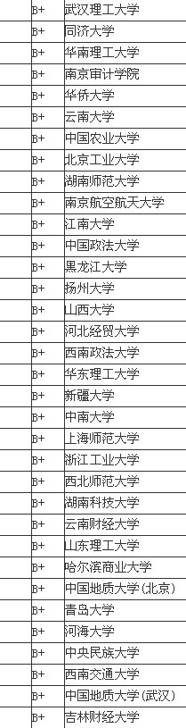2013经济学专业中国大学排名情况