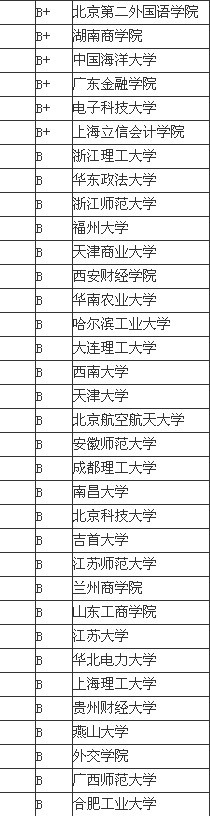 2013经济学专业中国大学排名情况